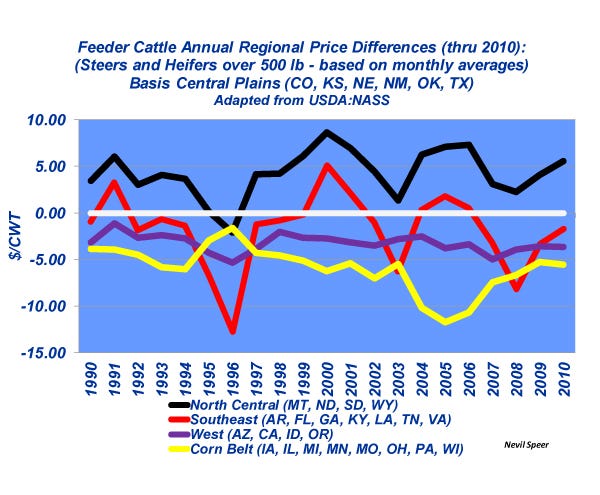 regional feeder cattle price differences
