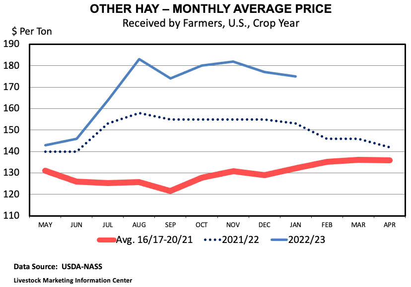 A Summary of Cost and Returns for the 20222023 Hay Crop