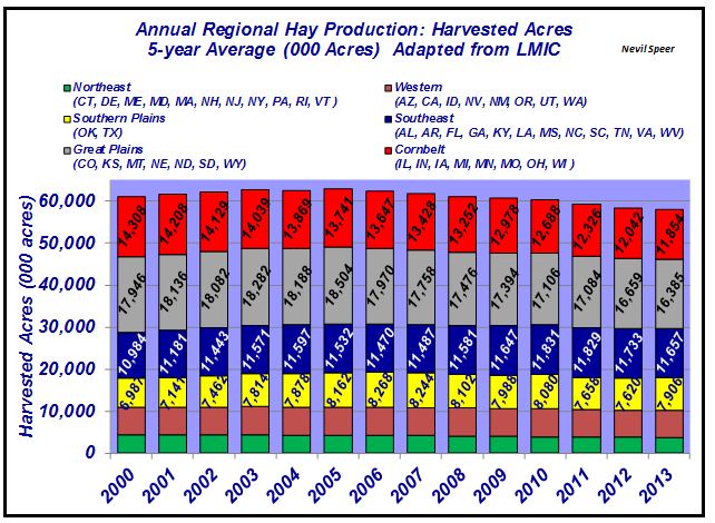 Industry At A Glance: Regional Hay Production By Harvested Acres