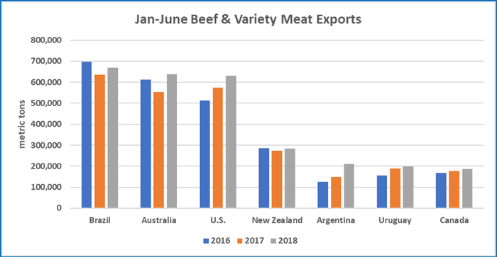 Sept-2018-Jan-June-Beef-Exports.png