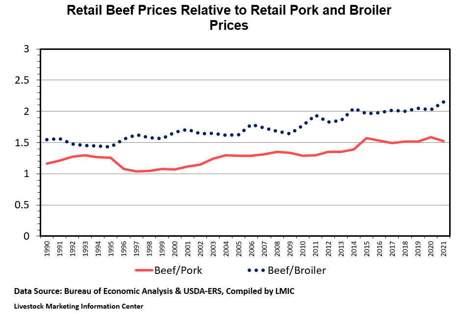 Beef Inflation Graph Rising food prices and Beef Demand