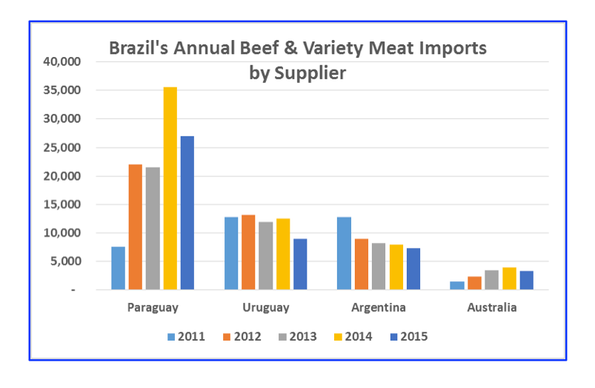 Brazil imports by suppliers
