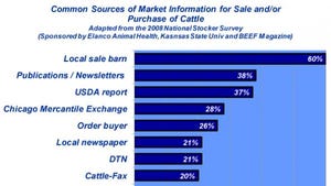 Industry At A Glance: Sources Of Market Information