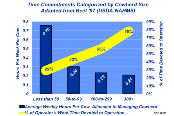 time commitment cow herd