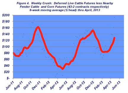 weekly crush cattle prices