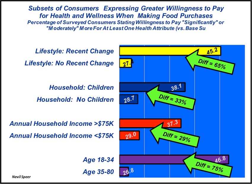 Consumers willing to pay for food that meets their health expectations Consumers willing to pay for food that meets their health expectations