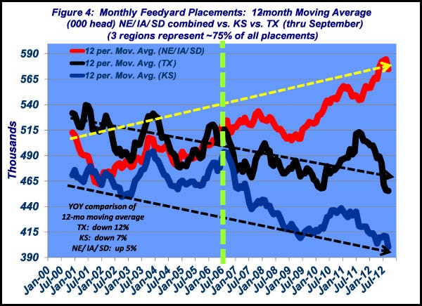 monthly feedyard placement chart