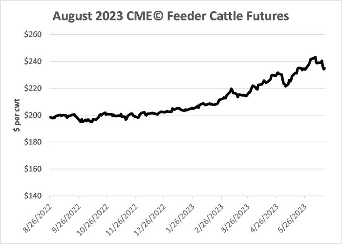 aug. 2023 feeder futures.png