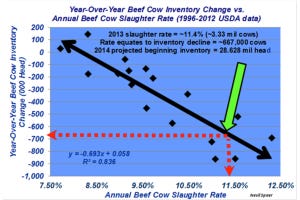 Industry At A Glance: Estimating Next Year’s Cow Inventory