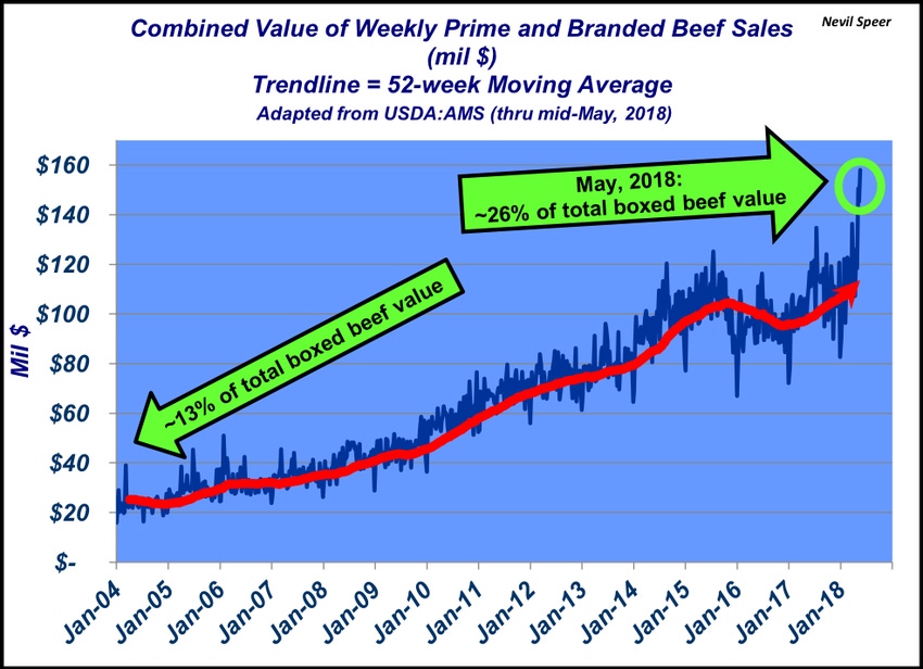 Beef quality matters: Top end of market gaining market share