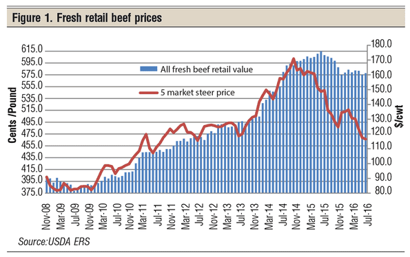 fresh retail beef prices