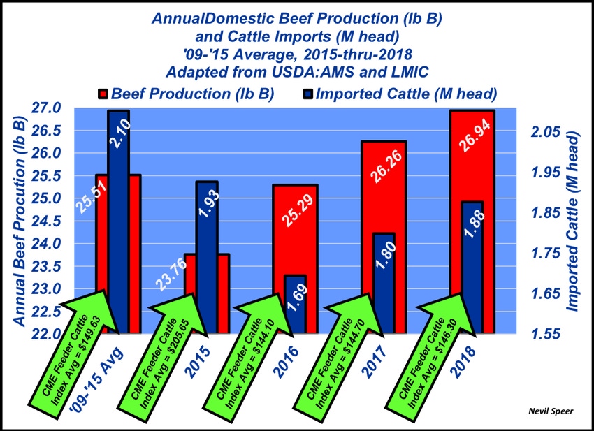Domestic beef production Domestic beef production