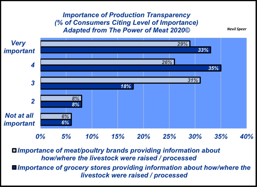 Transparency for consumers