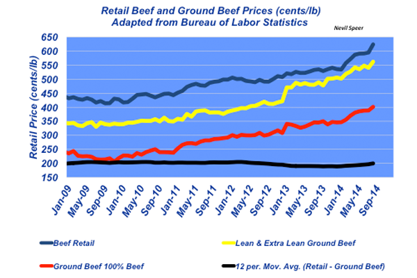 retail beef and ground beef prices