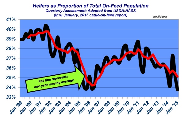 Industry At A Glance: Feedyard heifer population at lowest point in nine years