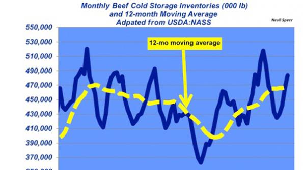 Industry At A Glance: Beef In Cold Storage