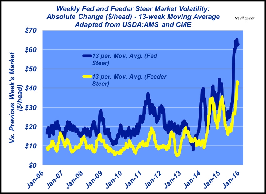 Volatility abounds in fed and feeder steer prices Volatility abounds in fed and feeder steer prices