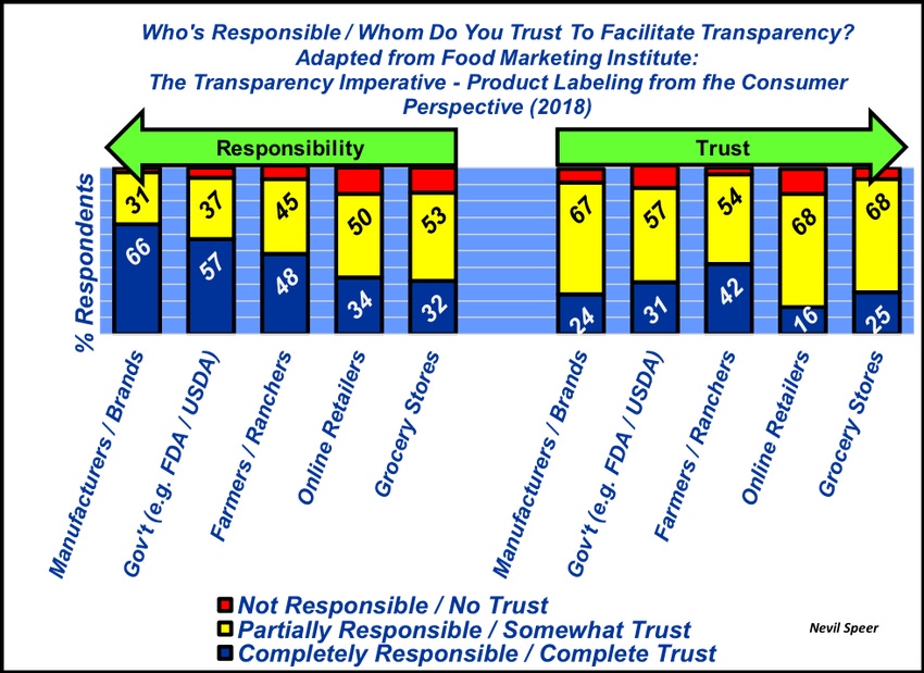 Who do you trust to facilitate transparency?