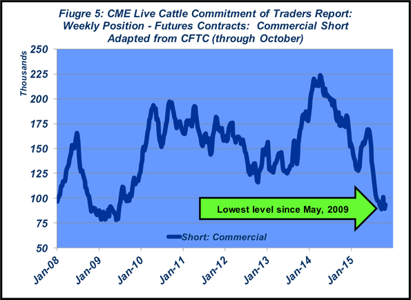 CME live cattle committment