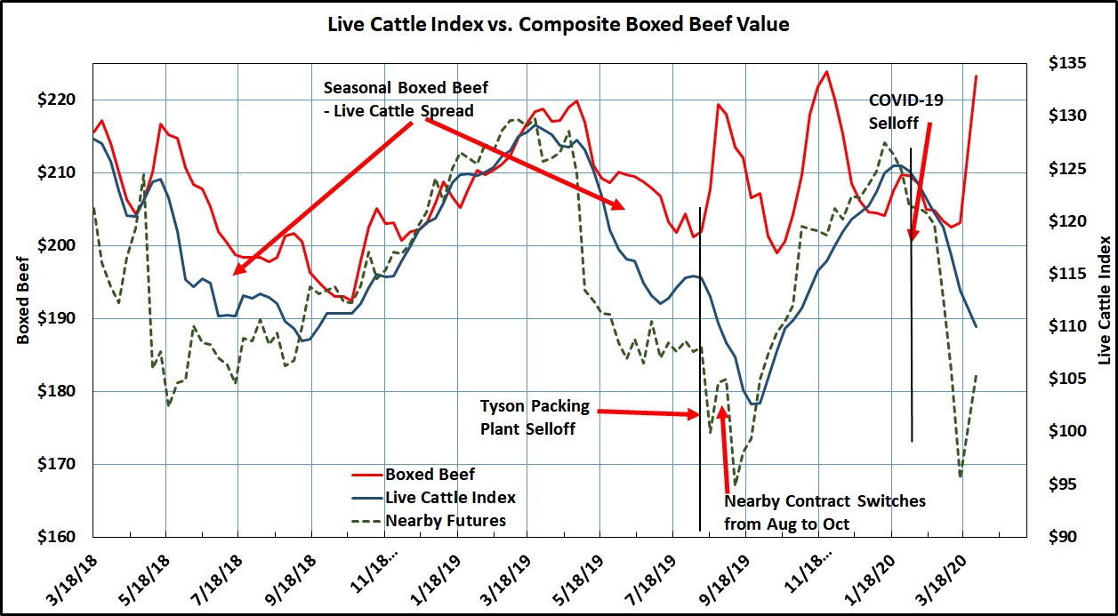 Wholesale Beef Prices Spike Higher Following Winter's Wrath