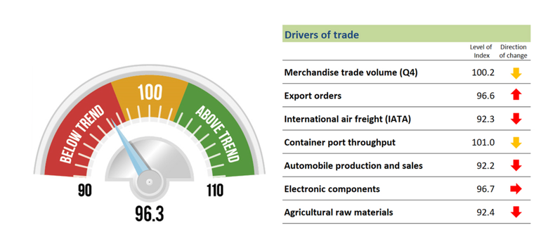 World Trade Indicator