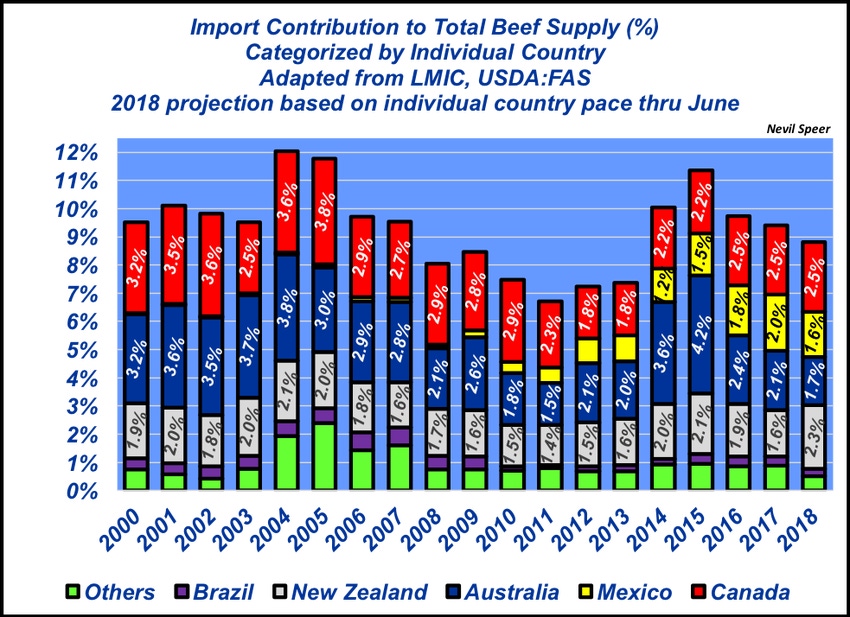 Here’s how much beef imports contribute to total beef supply