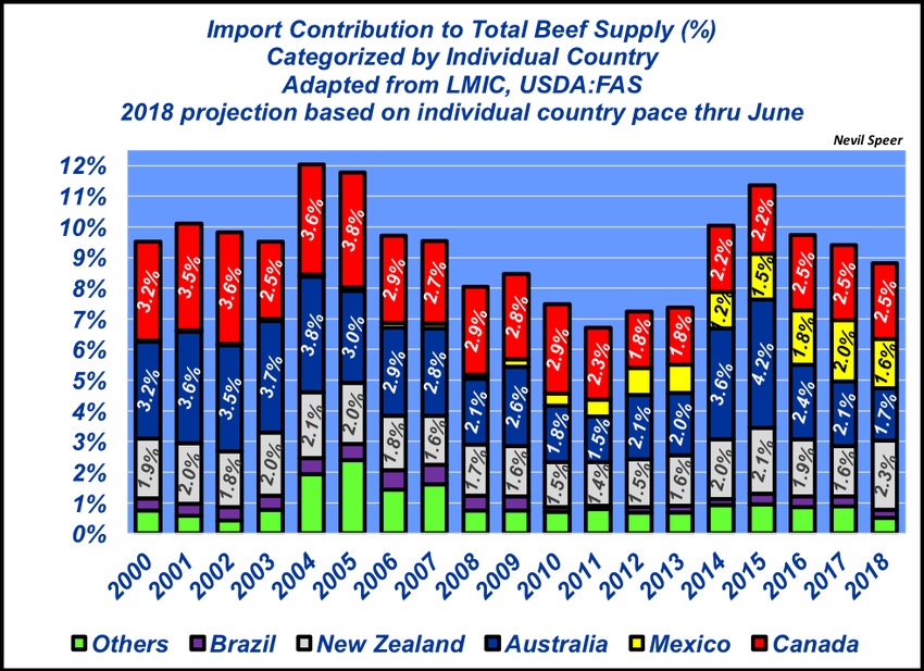 Here’s how much beef imports contribute to total beef supply Here’s how much beef imports contribute to total beef supply