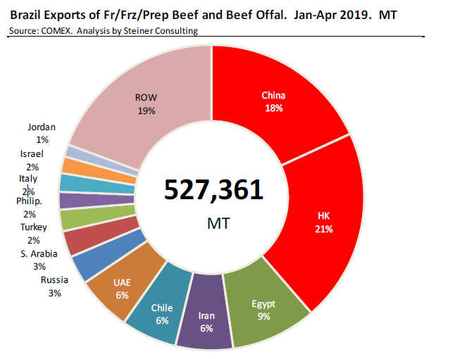Brazil beef exports.PNG