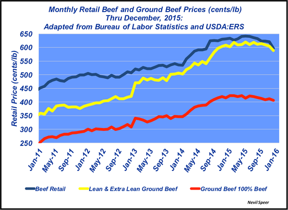 retail ground beef price