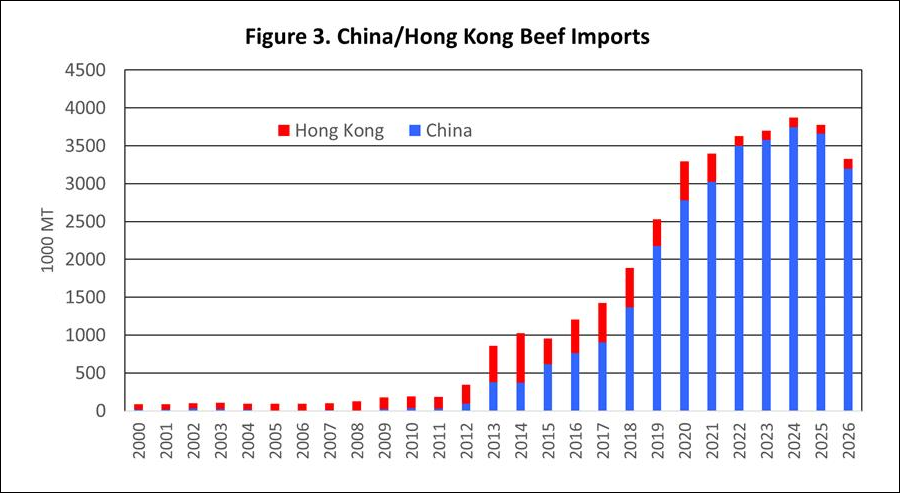 Global beef consumption and imports