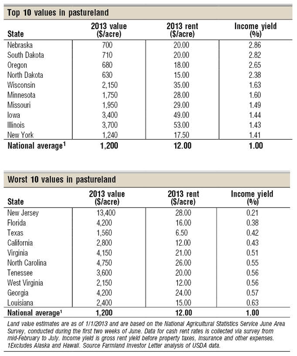 Average Value Of U.S. Pastureland Is $1,200 Per Acre