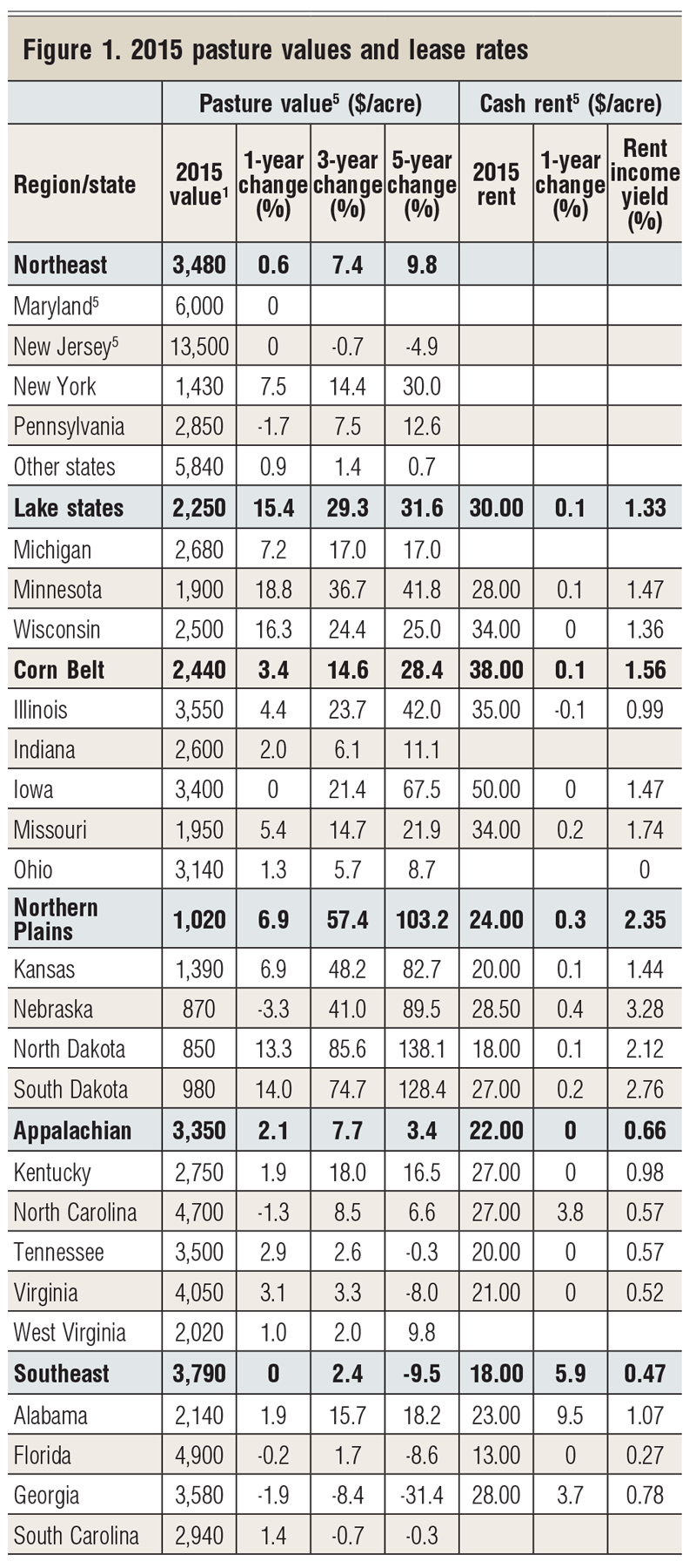 Pasture values outpace struggling cropland
