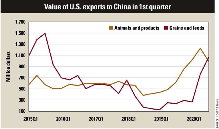 Value of U.S. exports to China in 1st quarter chart