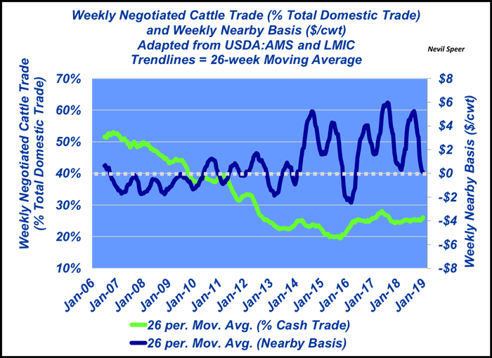 Fed cattle basis