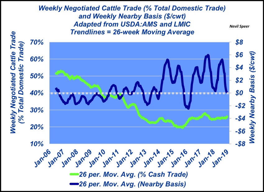 Fed cattle basis