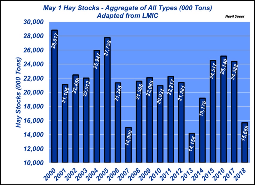 Hay stocks are short, causing concern for fall-winter feed supplies