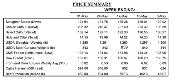 may cattle market prices
