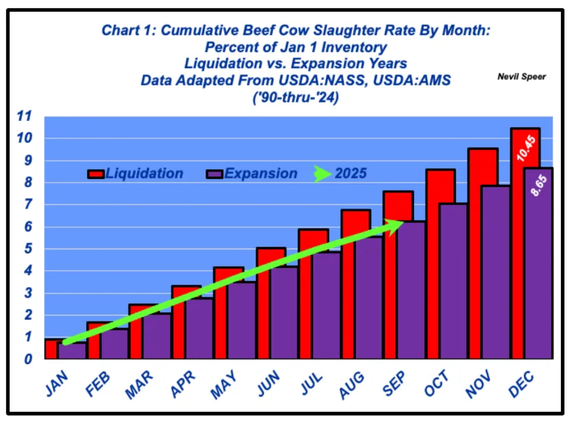Taking the over on cow numbers