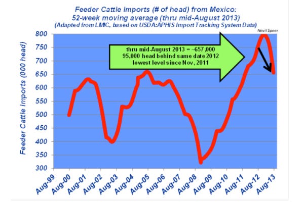 feeder cattle imports from Mexico