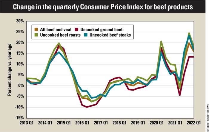 Change in the quarterly Consumer Price Index for beef products chart
