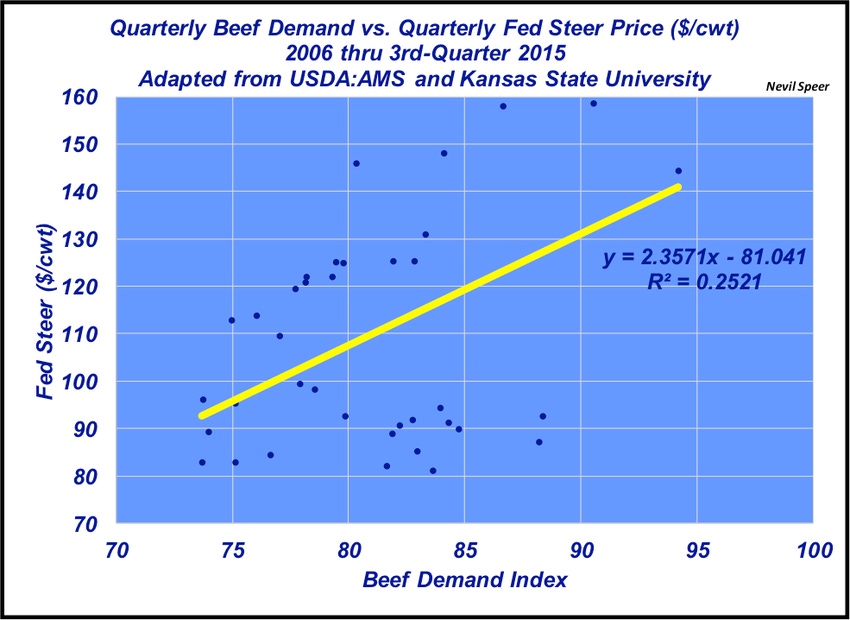 So, is beef demand really that important?