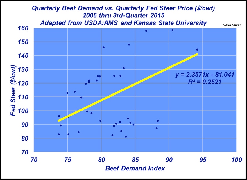 So, is beef demand really that important? So, is beef demand really that important?