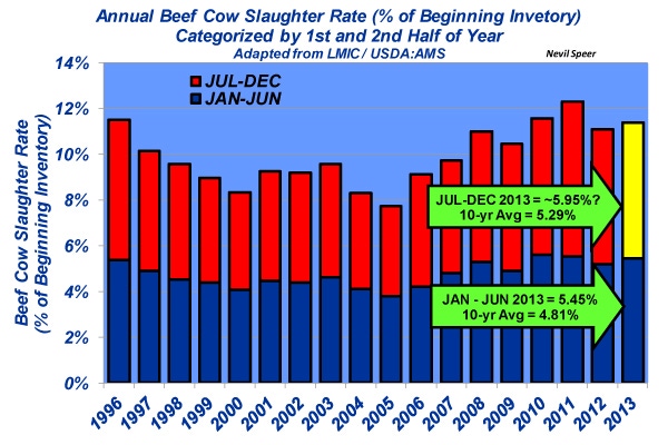 Industry At A Glance: Beef Cow Slaughter Rate