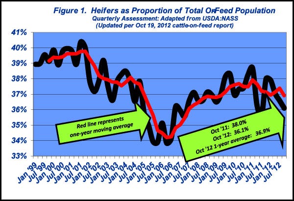 heifers as proportion of total on feed
