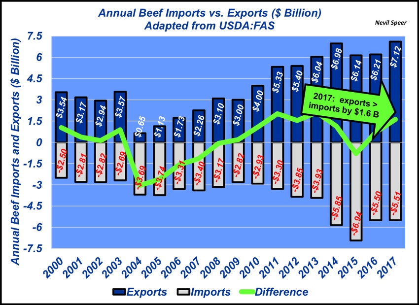 Beef exports versus imports; the numbers tell a positive tale