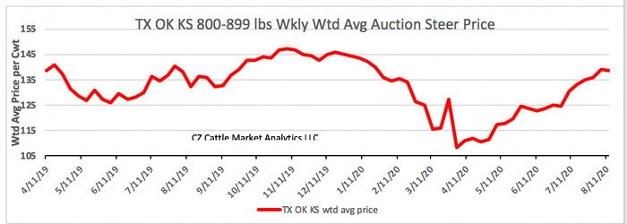 TX, OK, KS 800-899 Wkly Wtd Auction Steer Price 
