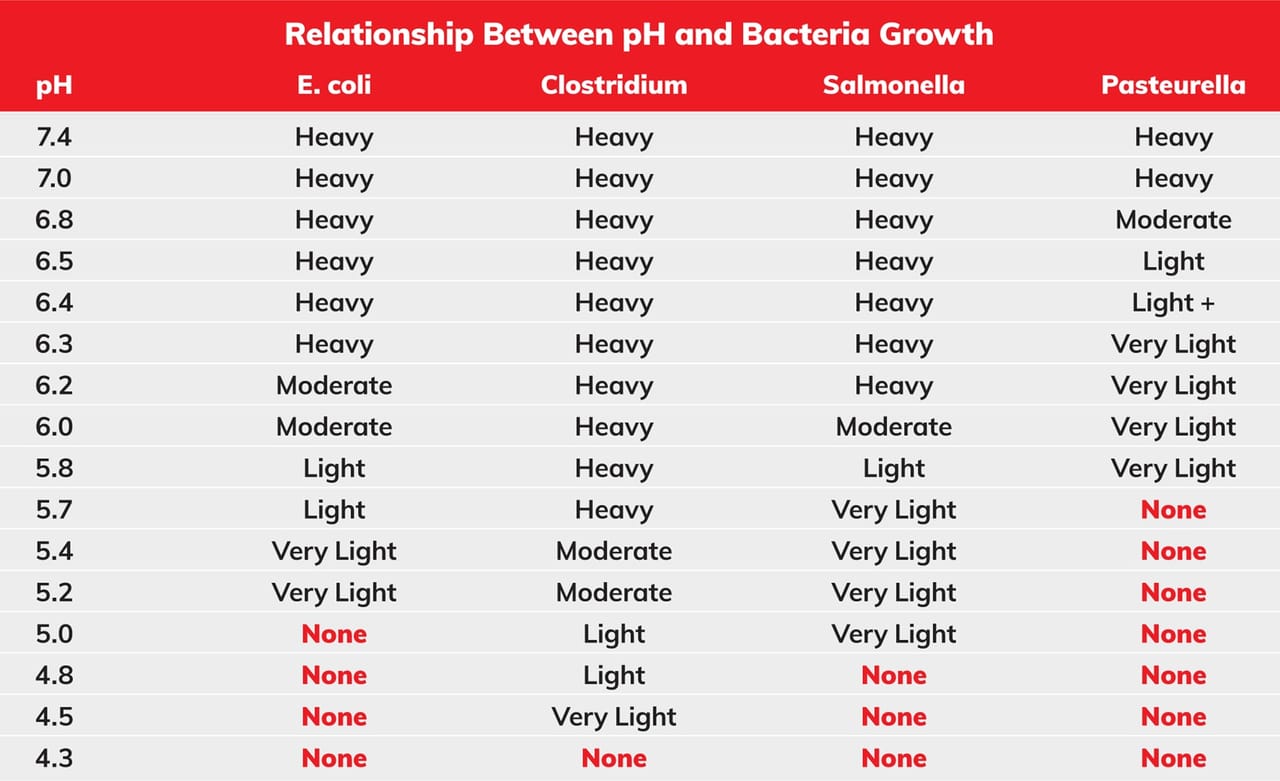 Using PH Manipulation To Control Pathogens using-ph-manipulation-to-control-pathogens
