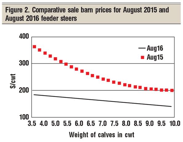 sale barn prices from August 2015 and August 2016