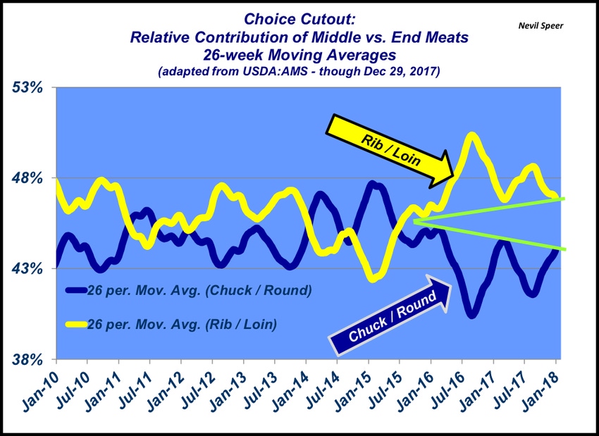Consumers are clamoring for high-quality beef