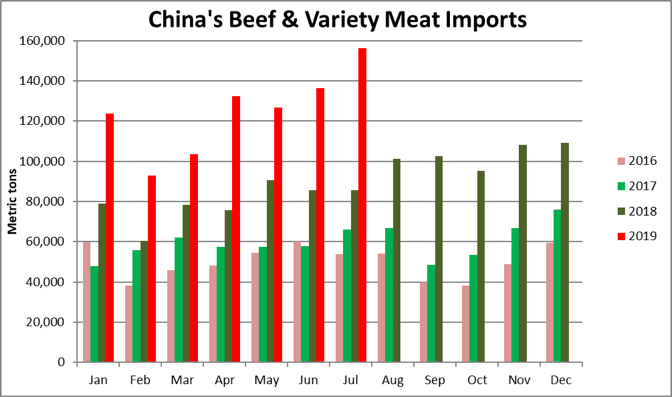 China's Variety Meat Imports